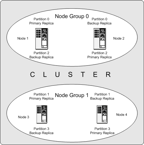 A MySQL Cluster, with 2 node groups having 2
          nodes each